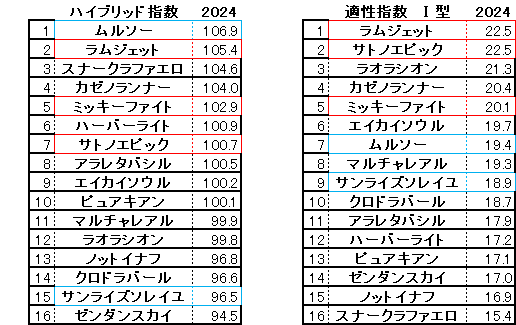 ユニコーンＳ　HB指数　2024